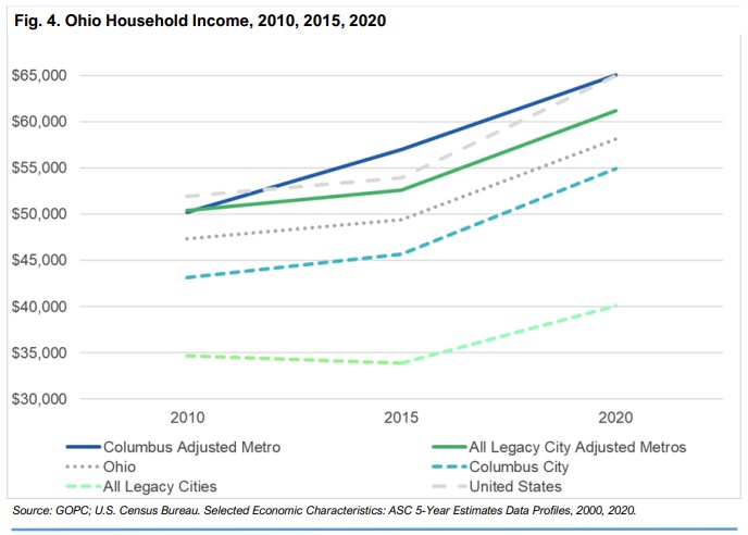 Ohio Is Largely Losing Population And Growing Older Except In The Greater Columbus Area, Study Shows 3 Line chart of Ohio household income by region from 2010 to 2020