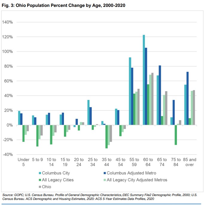 Ohio Is Largely Losing Population And Growing Older Except In The Greater Columbus Area, Study Shows 2 Bar chart of Ohio population percent change by age group from 2000 to 2020