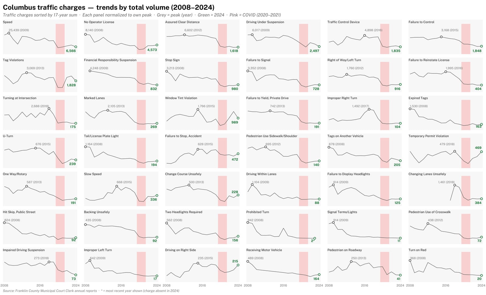 columbus traffic charges graph